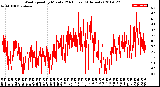 Milwaukee Weather Wind Speed<br>by Minute<br>(24 Hours) (Alternate)