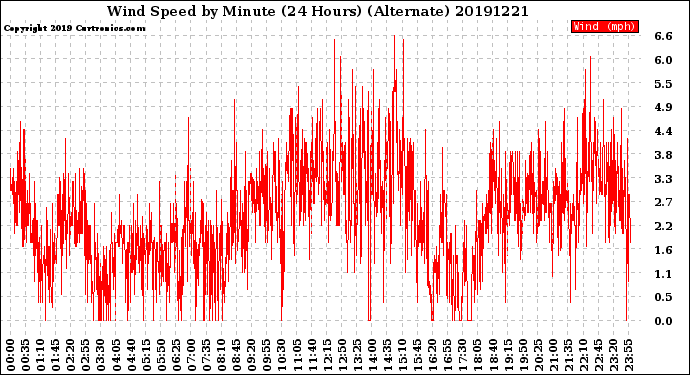 Milwaukee Weather Wind Speed<br>by Minute<br>(24 Hours) (Alternate)