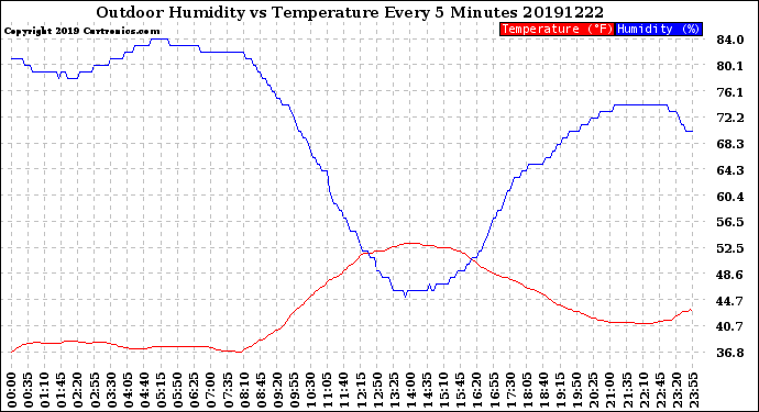 Milwaukee Weather Outdoor Humidity<br>vs Temperature<br>Every 5 Minutes