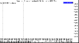 Milwaukee Weather Rain<br>per Minute<br>(Inches)<br>(24 Hours)