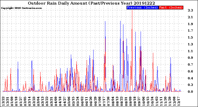 Milwaukee Weather Outdoor Rain<br>Daily Amount<br>(Past/Previous Year)