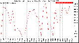 Milwaukee Weather Solar Radiation<br>Avg per Day W/m2/minute