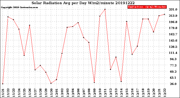 Milwaukee Weather Solar Radiation<br>Avg per Day W/m2/minute