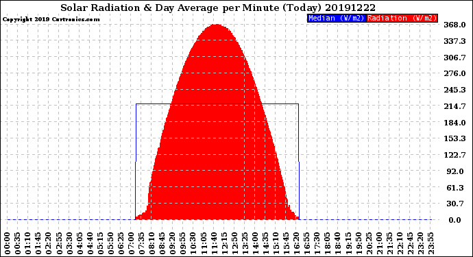 Milwaukee Weather Solar Radiation<br>& Day Average<br>per Minute<br>(Today)