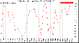 Milwaukee Weather Solar Radiation<br>per Day KW/m2