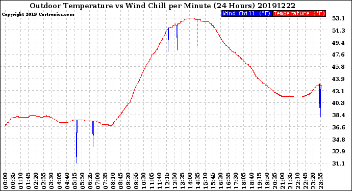Milwaukee Weather Outdoor Temperature<br>vs Wind Chill<br>per Minute<br>(24 Hours)