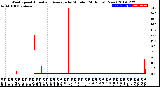 Milwaukee Weather Wind Speed<br>Actual and Average<br>by Minute<br>(24 Hours) (New)