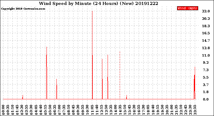 Milwaukee Weather Wind Speed<br>by Minute<br>(24 Hours) (New)