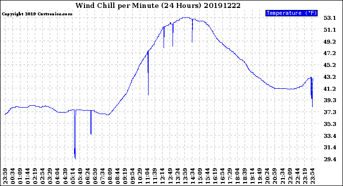 Milwaukee Weather Wind Chill<br>per Minute<br>(24 Hours)