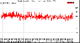 Milwaukee Weather Wind Direction<br>(24 Hours) (Raw)