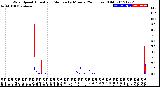 Milwaukee Weather Wind Speed<br>Actual and Median<br>by Minute<br>(24 Hours) (Old)