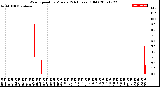 Milwaukee Weather Wind Speed<br>by Minute<br>(24 Hours) (Old)