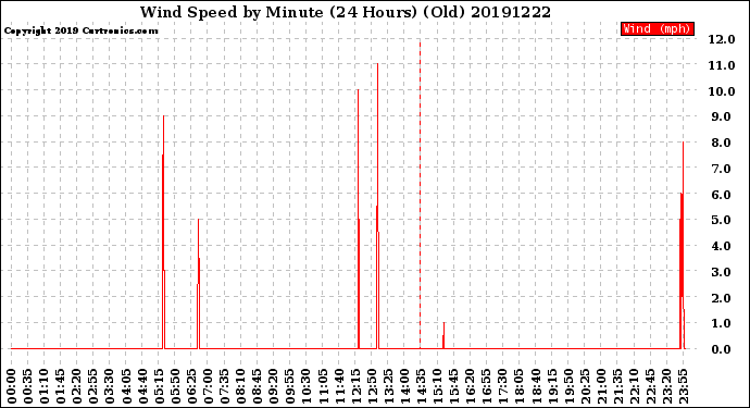 Milwaukee Weather Wind Speed<br>by Minute<br>(24 Hours) (Old)