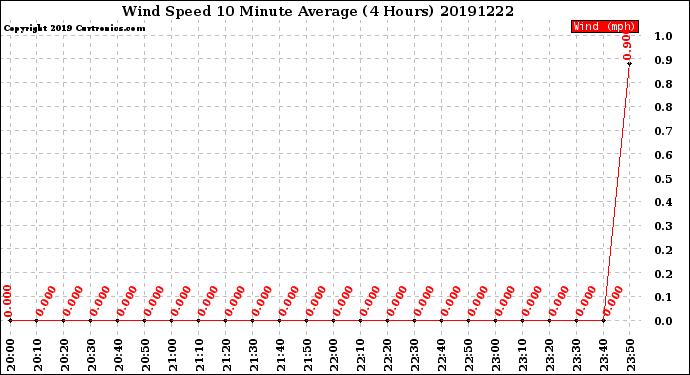 Milwaukee Weather Wind Speed<br>10 Minute Average<br>(4 Hours)