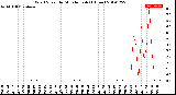 Milwaukee Weather Wind Speed<br>by Minute mph<br>(1 Hour)