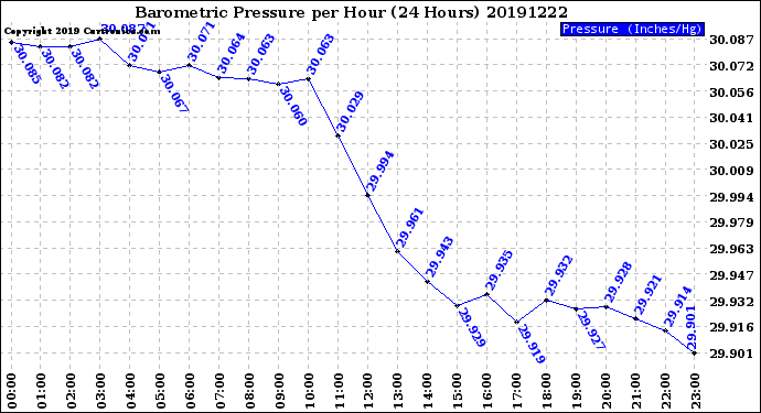 Milwaukee Weather Barometric Pressure<br>per Hour<br>(24 Hours)