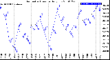 Milwaukee Weather Barometric Pressure<br>Daily Low