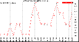 Milwaukee Weather Dew Point<br>(24 Hours)