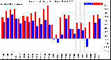 Milwaukee Weather Dew Point<br>Daily High/Low