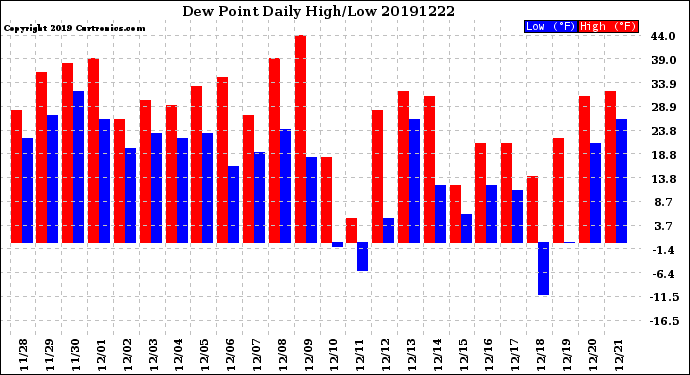 Milwaukee Weather Dew Point<br>Daily High/Low
