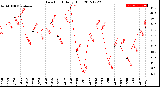 Milwaukee Weather Dew Point<br>Daily High