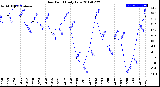 Milwaukee Weather Dew Point<br>Daily Low