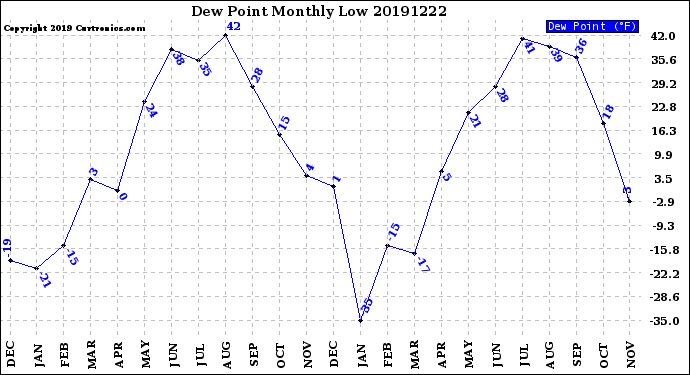 Milwaukee Weather Dew Point<br>Monthly Low