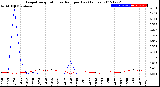 Milwaukee Weather Evapotranspiration<br>vs Rain per Day<br>(Inches)