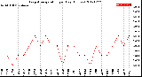 Milwaukee Weather Evapotranspiration<br>per Day (Inches)