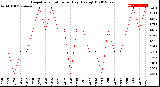 Milwaukee Weather Evapotranspiration<br>per Day (Ozs sq/ft)