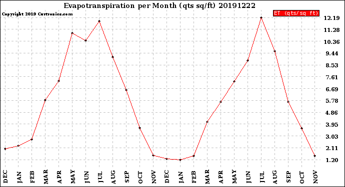 Milwaukee Weather Evapotranspiration<br>per Month (qts sq/ft)