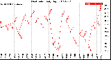 Milwaukee Weather Heat Index<br>Daily High