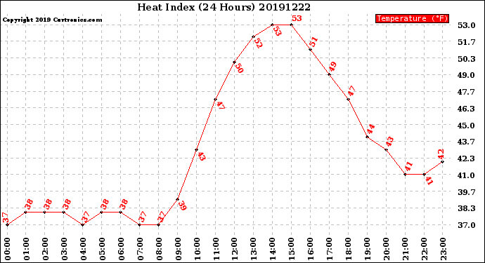 Milwaukee Weather Heat Index<br>(24 Hours)