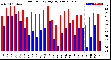 Milwaukee Weather Outdoor Humidity<br>Daily High/Low