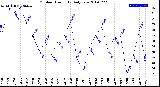 Milwaukee Weather Outdoor Humidity<br>Daily Low