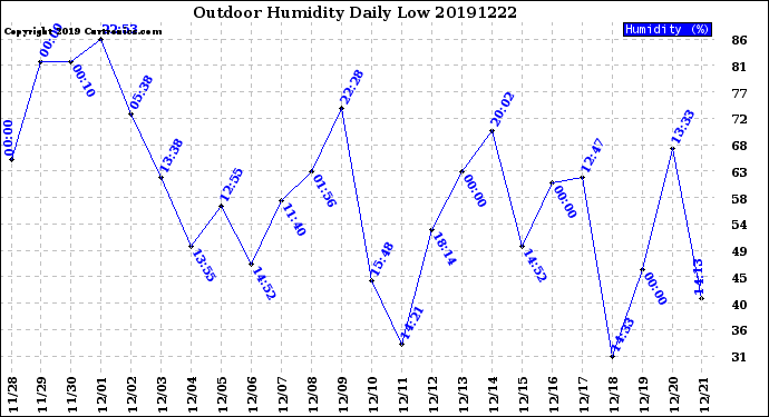 Milwaukee Weather Outdoor Humidity<br>Daily Low