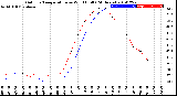 Milwaukee Weather Outdoor Temperature<br>vs Wind Chill<br>(24 Hours)