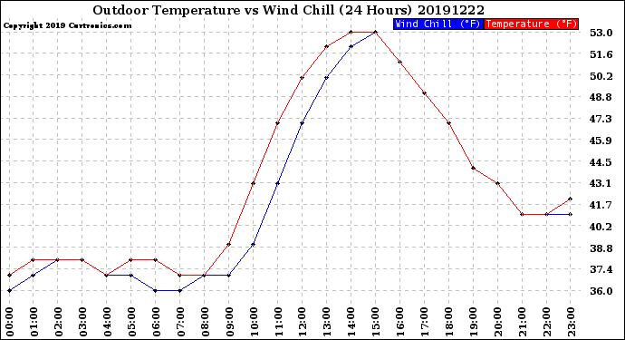 Milwaukee Weather Outdoor Temperature<br>vs Wind Chill<br>(24 Hours)