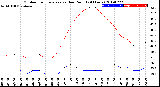 Milwaukee Weather Outdoor Temperature<br>vs Dew Point<br>(24 Hours)