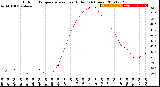 Milwaukee Weather Outdoor Temperature<br>vs Heat Index<br>(24 Hours)