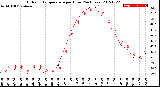 Milwaukee Weather Outdoor Temperature<br>per Hour<br>(24 Hours)