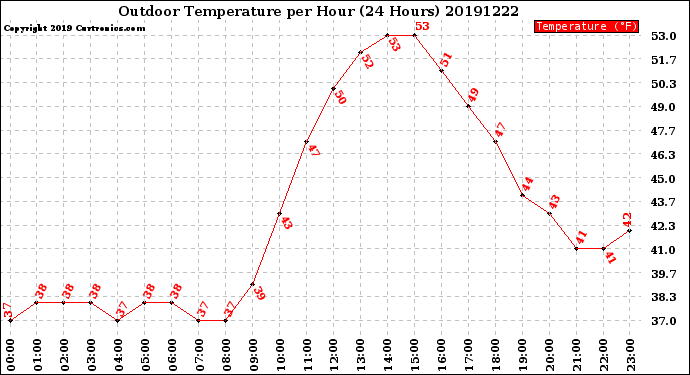 Milwaukee Weather Outdoor Temperature<br>per Hour<br>(24 Hours)