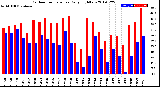 Milwaukee Weather Outdoor Temperature<br>Daily High/Low