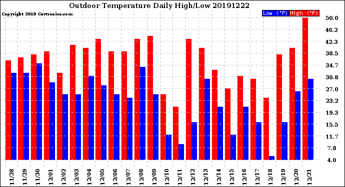 Milwaukee Weather Outdoor Temperature<br>Daily High/Low