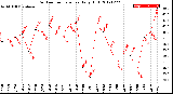 Milwaukee Weather Outdoor Temperature<br>Daily High