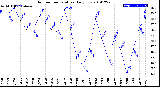 Milwaukee Weather Outdoor Temperature<br>Daily Low