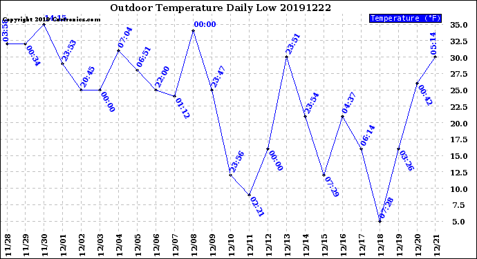 Milwaukee Weather Outdoor Temperature<br>Daily Low