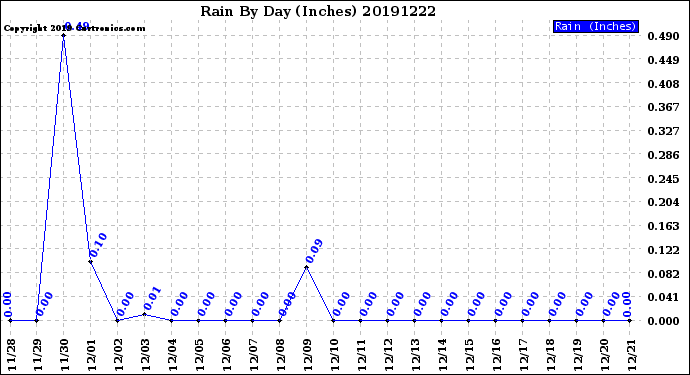 Milwaukee Weather Rain<br>By Day<br>(Inches)