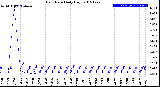 Milwaukee Weather Rain Rate<br>Daily High