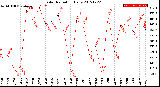 Milwaukee Weather Solar Radiation<br>Daily